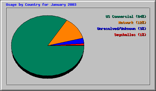 Usage by Country for January 2003
