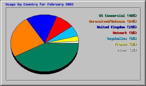 Usage by Country for February 2003