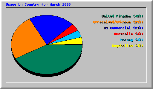Usage by Country for March 2003