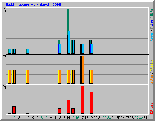 Daily usage for March 2003