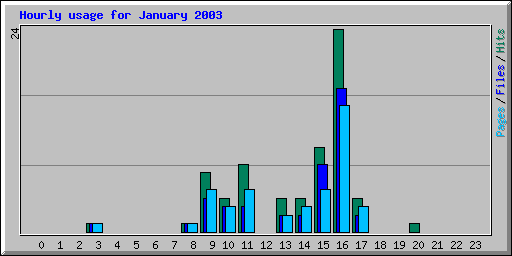Hourly usage for January 2003