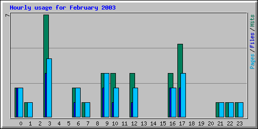 Hourly usage for February 2003
