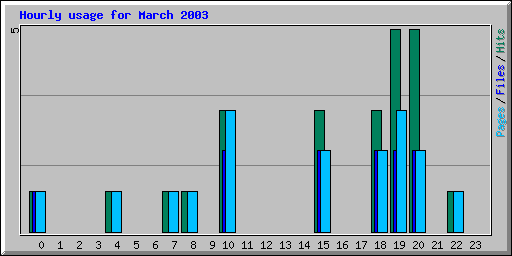 Hourly usage for March 2003