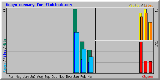 Usage summary for fishinuk.com